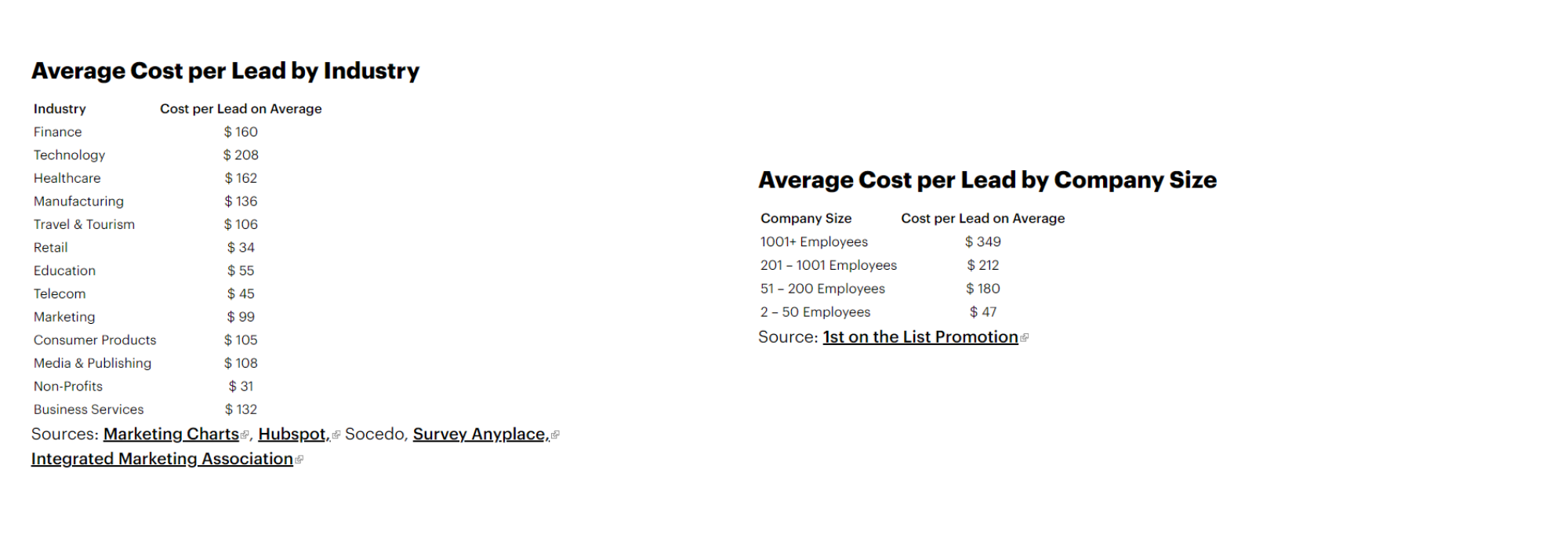 Ce este și cât costă un lead calificat în industria IT în 2021?