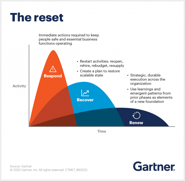 Gartner: Companiile trebuie să își reseteze strategia de business