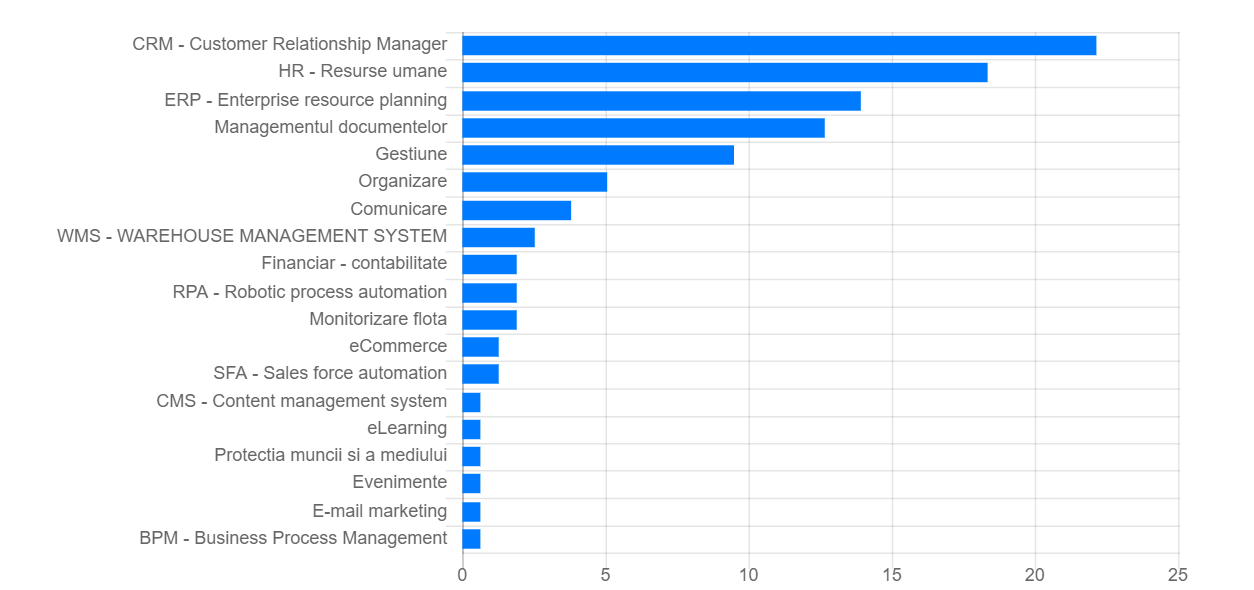 Care au fost companile și industriile interesate de digitalizare în ultima lună, conform statisticilor Softlead?
