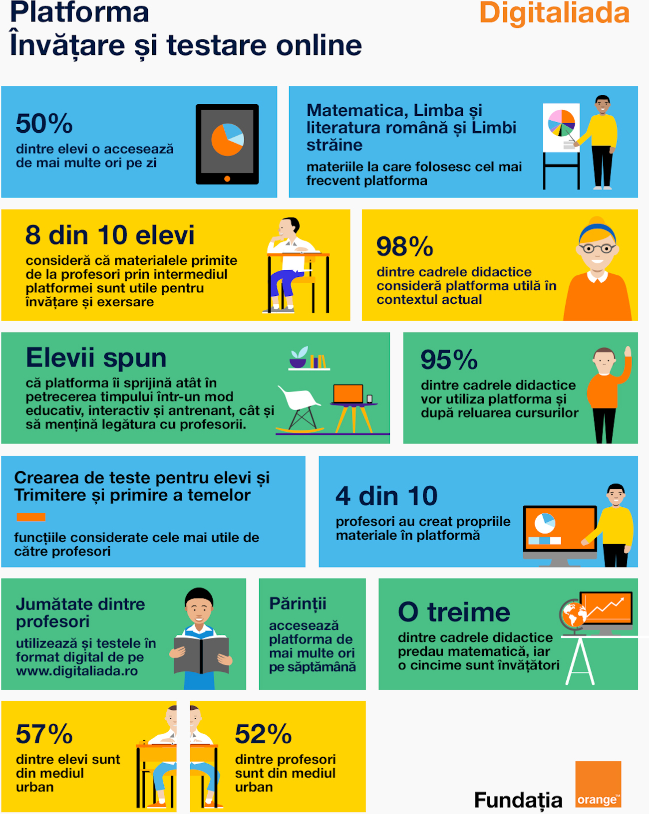 Studiu Digitaliada – Ce resurse digitale folosesc profesorii?