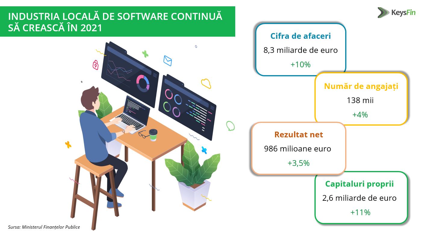 Estimare Keysfin: România, hub regional în IT – industria locală de software va continua să crească în 2021 cu aproximativ 10% și va atinge un nou nivel record, de peste 9,2 miliarde de euro