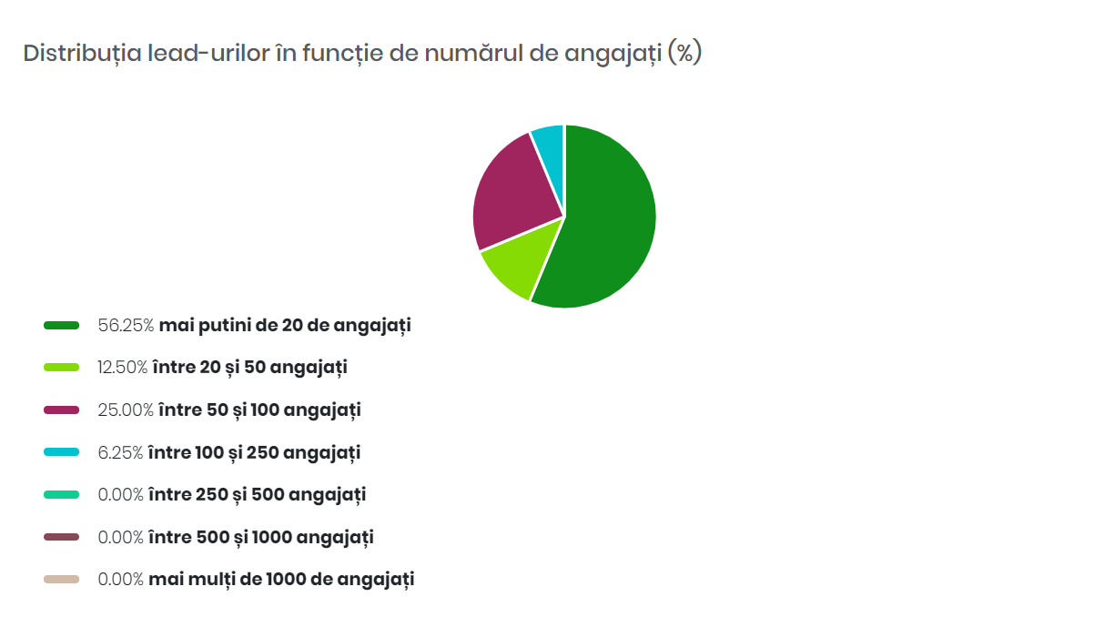 Care au fost companile și industriile interesate de digitalizare în ultima lună, conform statisticilor Softlead?