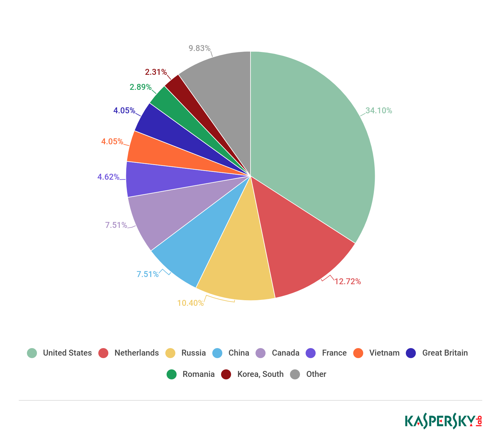 Raport Kaspersky Lab - România este în Top 10 țări cu cel mai mare număr de servere C&C folosite pentru atacuri DDoS