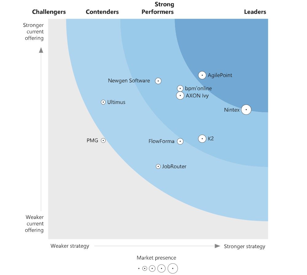 Studiul Forrester Wave™ a inclus pentru prima dată JobRouter în top 10 soluții de automatizare a proceselor