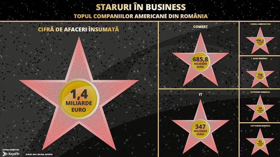 Succes american codat în România. IT-ul, în topul celor mai profitabile sectoare de investiții pentru companiile americane prezente în România