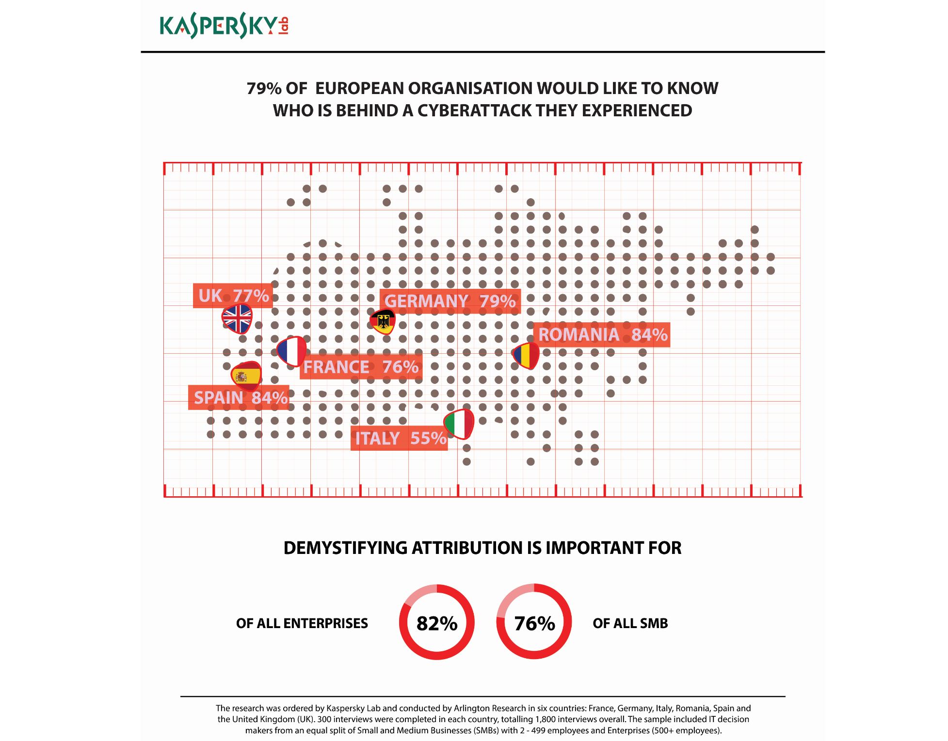 84% dintre organizațiile din România ar vrea să știe cine se află în spatele unui atac cibernetic care le-a afectat