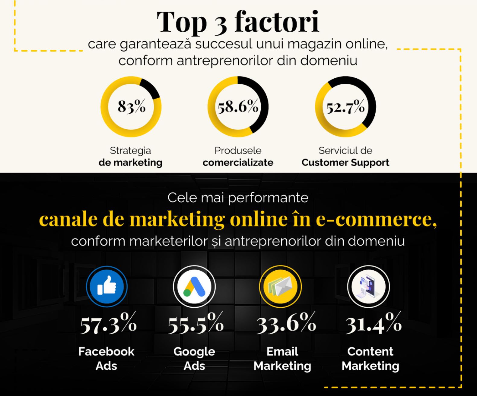 Studiu GPeC: Strategia de marketing, produsele comercializate și serviciul de Customer Support – factorii esențiali pentru succesul magazinelor online