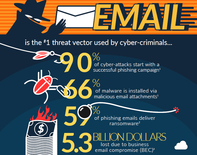 SonicWall: Emailul este principalul canal utilizat pentru atacurile informatice