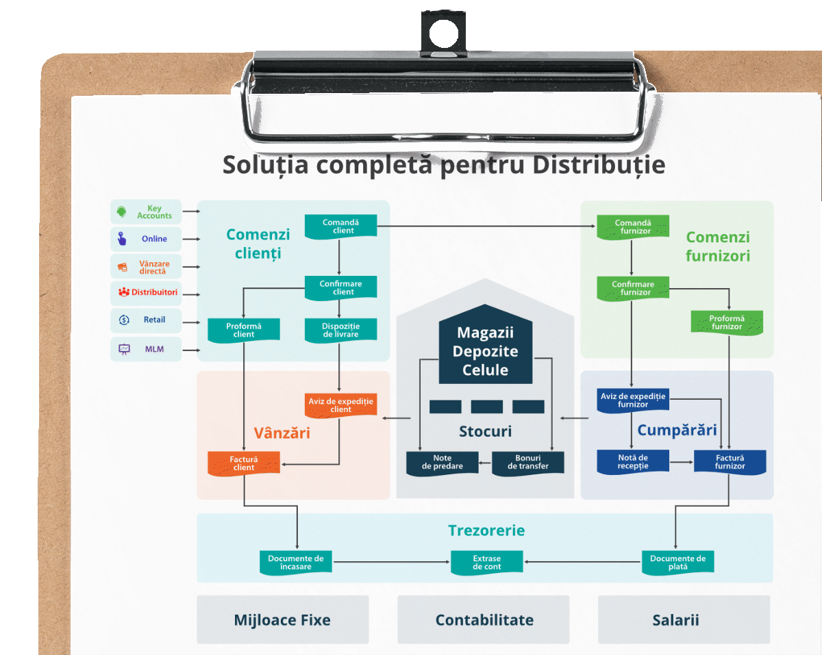 Performanta pentru companiile de distributie cu SocrateERP