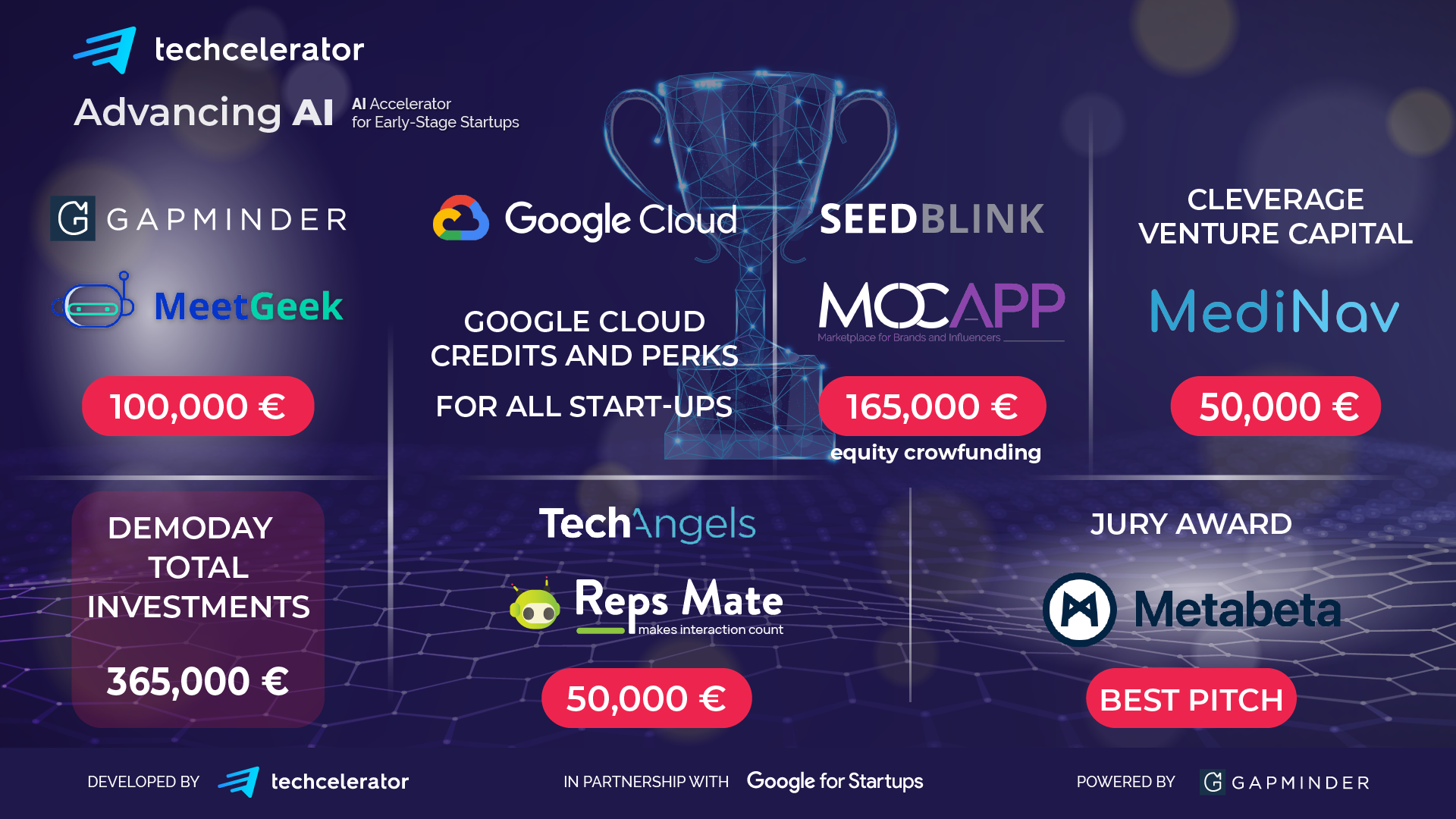 Investiții de 365.000 de euro în startup-uri din cadrul AdvancingAI