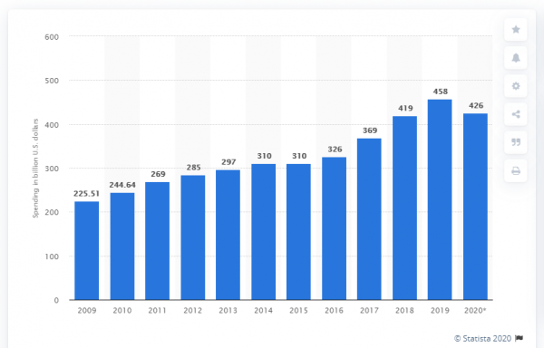 Care a fost evoluția veniturilor generate de aplicații software în ultimii 12 ani?