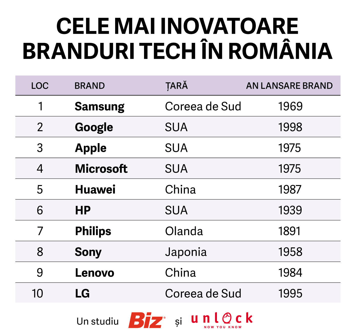 Samsung, Google și Apple sunt cele mai inovatoare branduri pentru români în 2020