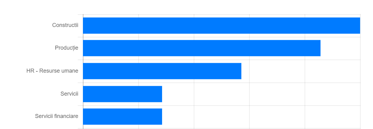 Care au fost companile și industriile interesate de digitalizare în ultima lună, conform statisticilor Softlead?