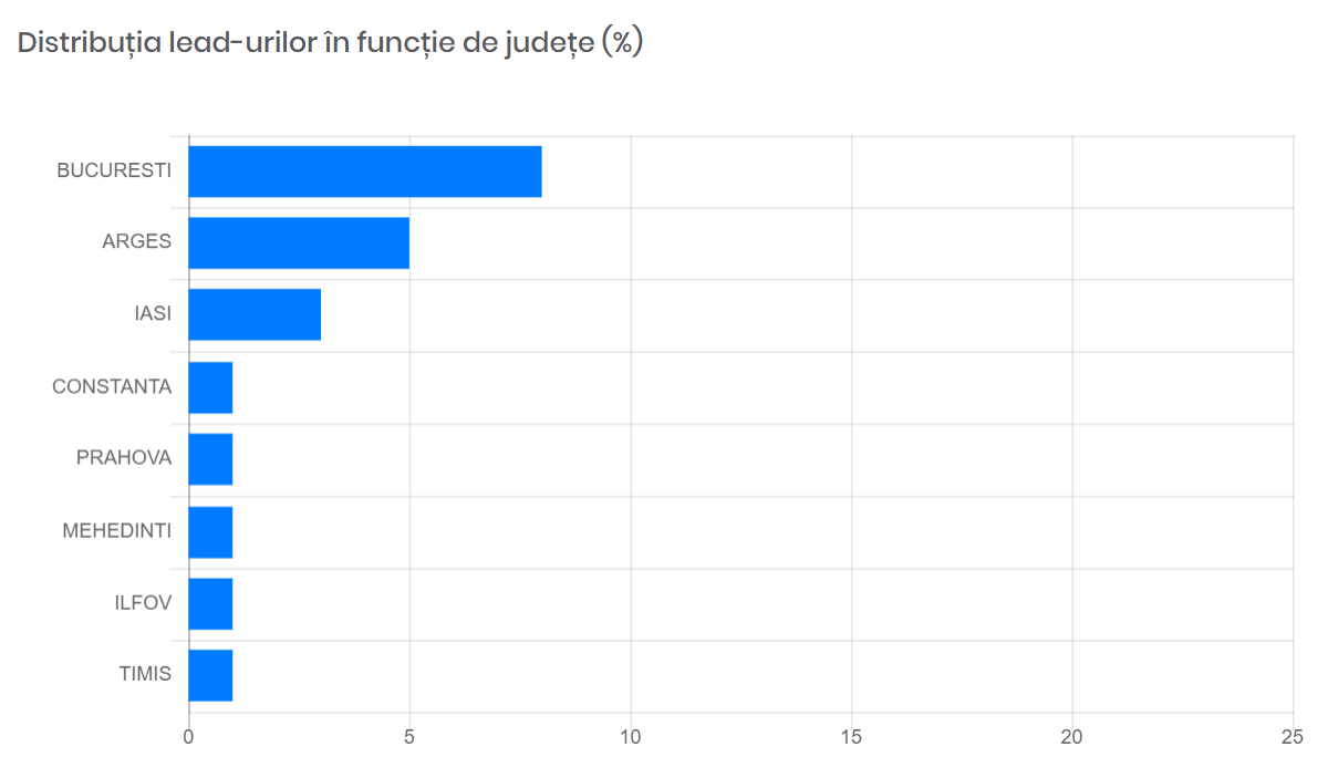 Care au fost companile și industriile interesate de digitalizare în ultima lună, conform statisticilor Softlead?